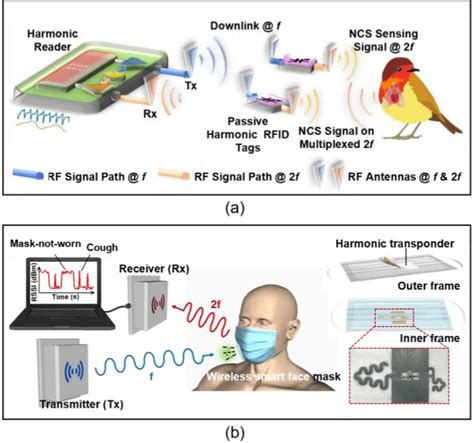 harmonic rfid passive tag reader|(PDF) Recent Advances and Applications of Passive .